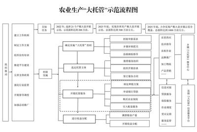 “大托管”全省示范推廣！首批名單公布 農(nóng)業(yè)生產(chǎn)托管服務(wù)開辟新路徑